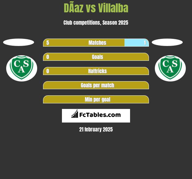 DÃ­az vs Villalba h2h player stats