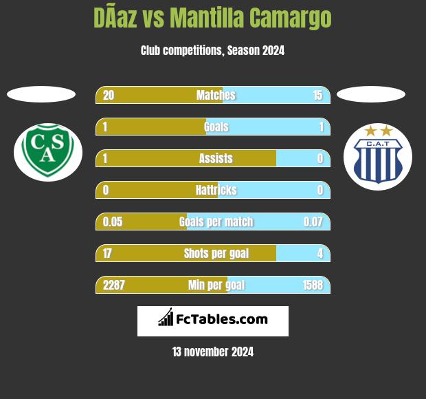 DÃ­az vs Mantilla Camargo h2h player stats