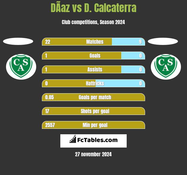 DÃ­az vs D. Calcaterra h2h player stats