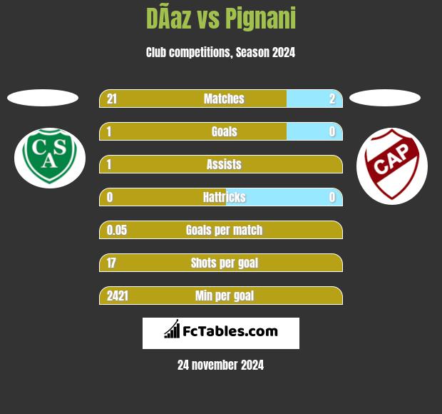 DÃ­az vs Pignani h2h player stats