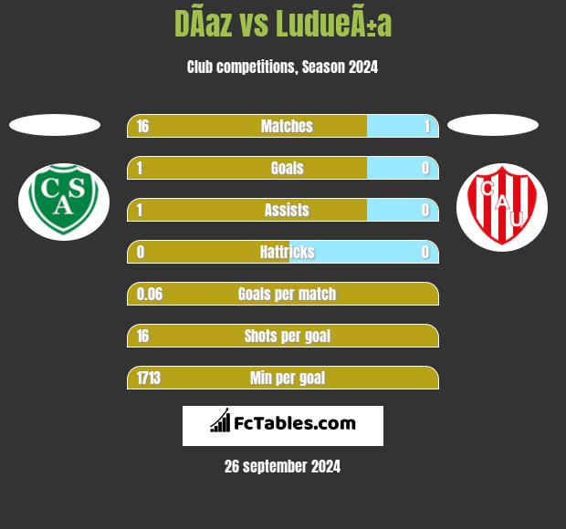 DÃ­az vs LudueÃ±a h2h player stats