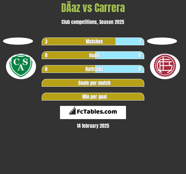 DÃ­az vs Carrera h2h player stats