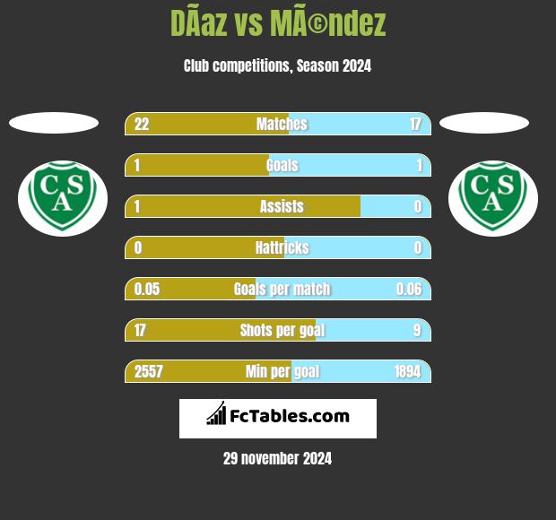 DÃ­az vs MÃ©ndez h2h player stats