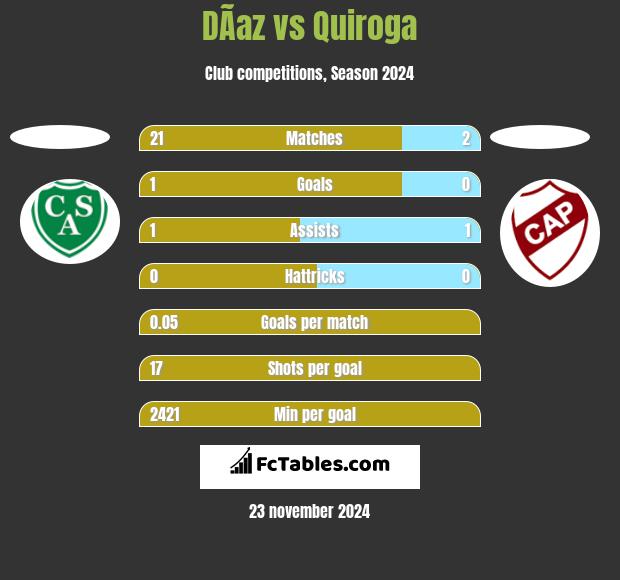 DÃ­az vs Quiroga h2h player stats