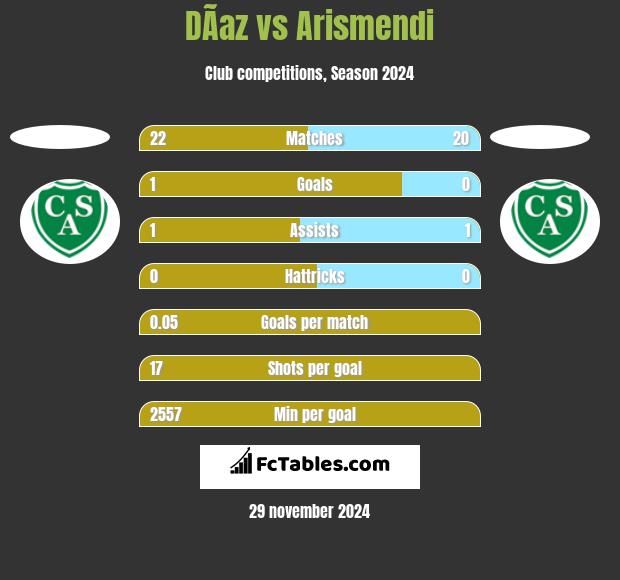 DÃ­az vs Arismendi h2h player stats