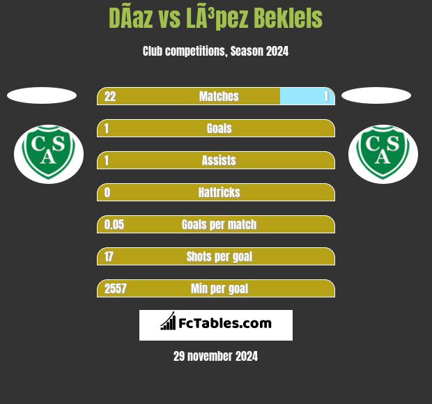 DÃ­az vs LÃ³pez Beklels h2h player stats