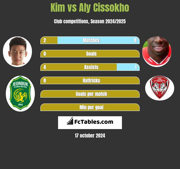 Kim vs Aly Cissokho h2h player stats