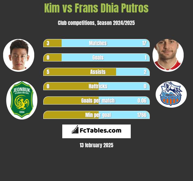 Kim vs Frans Dhia Putros h2h player stats