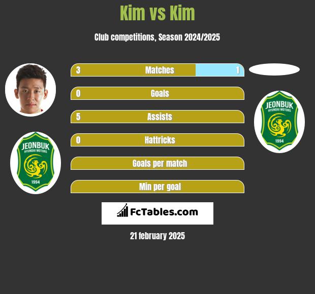 Kim vs Kim h2h player stats