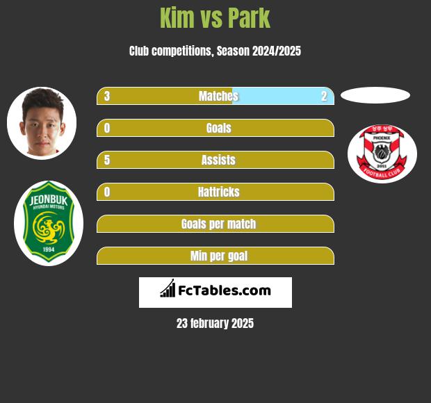 Kim vs Park h2h player stats