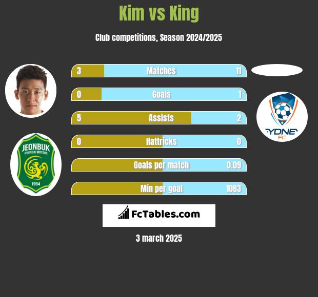 Kim vs King h2h player stats