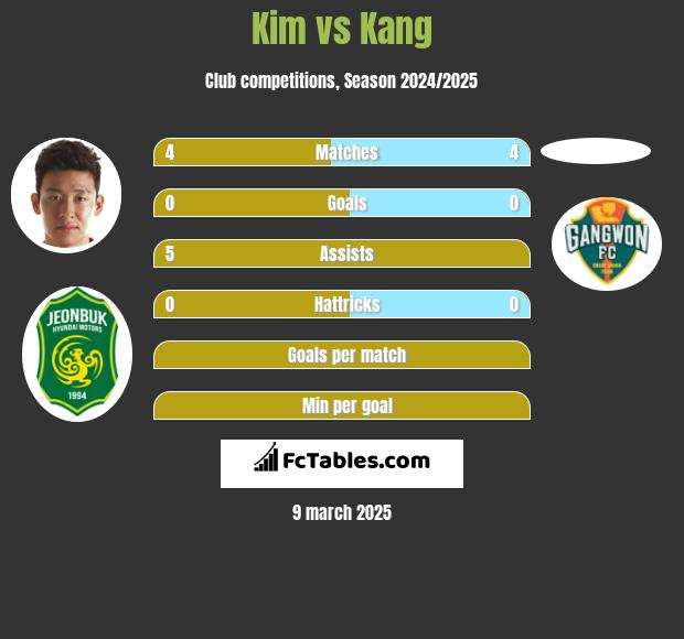 Kim vs Kang h2h player stats