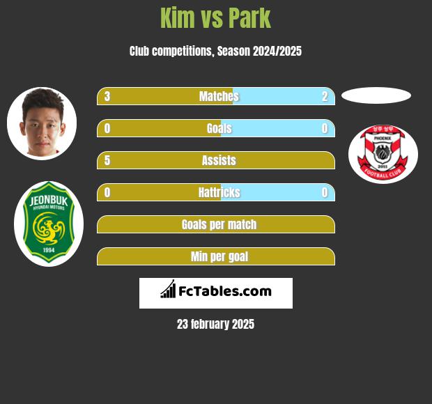 Kim vs Park h2h player stats