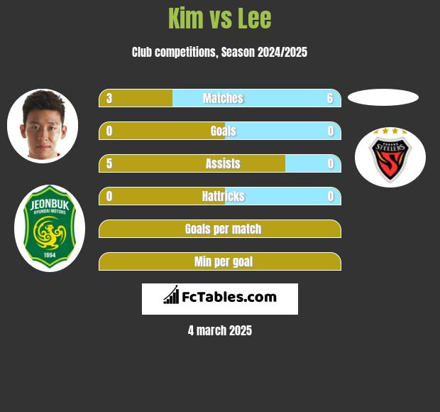 Kim vs Lee h2h player stats