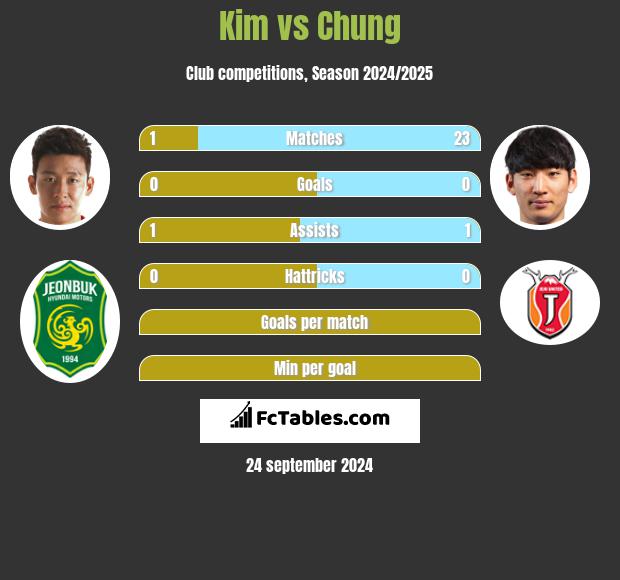 Kim vs Chung h2h player stats