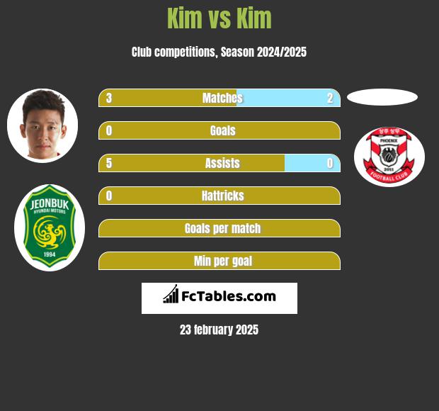 Kim vs Kim h2h player stats