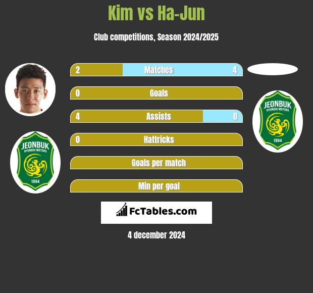 Kim vs Ha-Jun h2h player stats