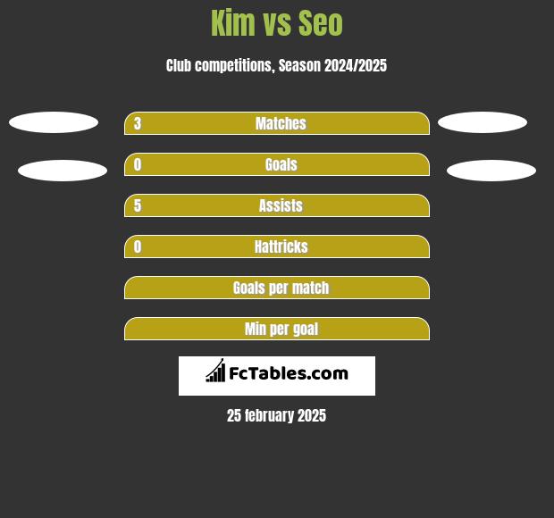 Kim vs Seo h2h player stats