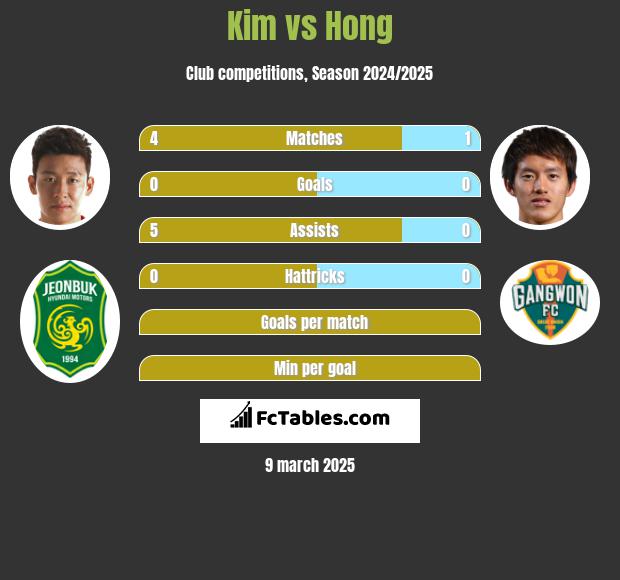 Kim vs Hong h2h player stats