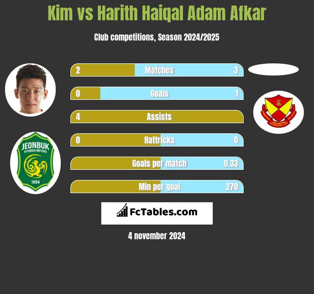 Kim vs Harith Haiqal Adam Afkar h2h player stats