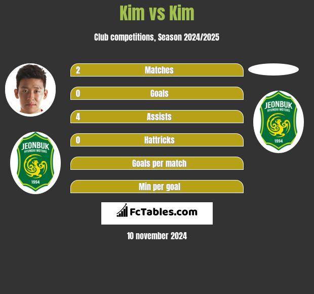 Kim vs Kim h2h player stats