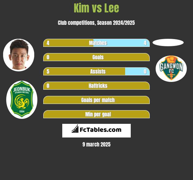 Kim vs Lee h2h player stats