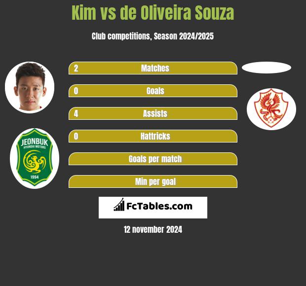 Kim vs de Oliveira Souza h2h player stats