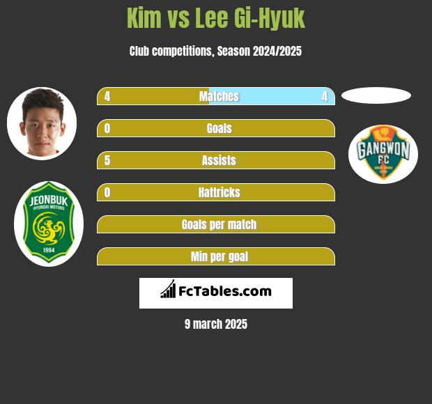 Kim vs Lee Gi-Hyuk h2h player stats