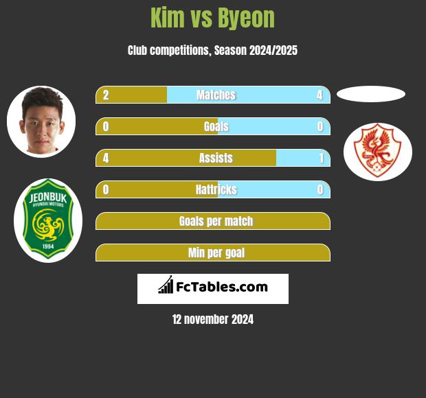 Kim vs Byeon h2h player stats