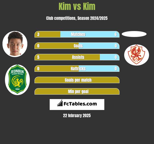 Kim vs Kim h2h player stats