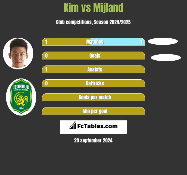 Kim vs Mijland h2h player stats