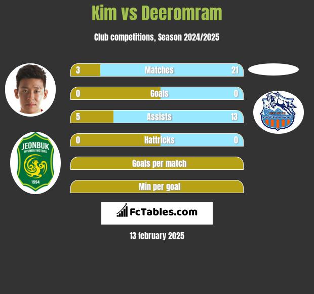 Kim vs Deeromram h2h player stats