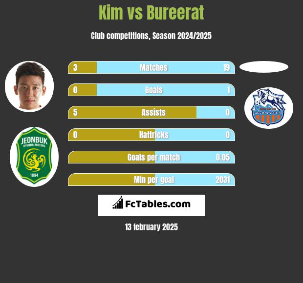 Kim vs Bureerat h2h player stats