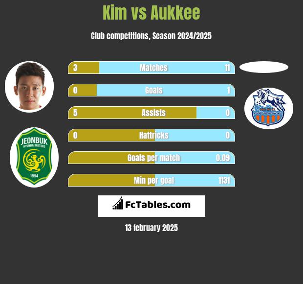 Kim vs Aukkee h2h player stats