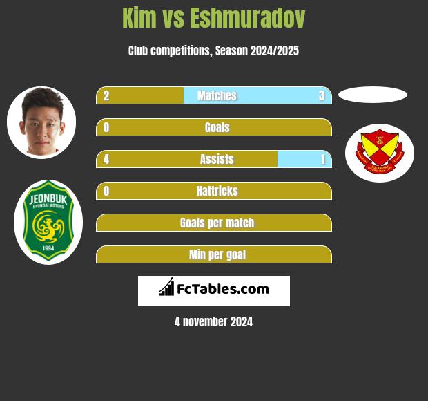 Kim vs Eshmuradov h2h player stats