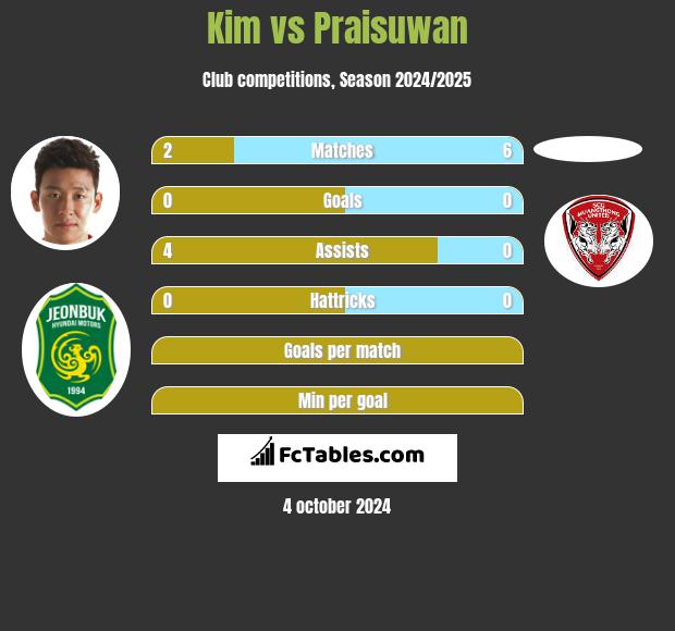 Kim vs Praisuwan h2h player stats