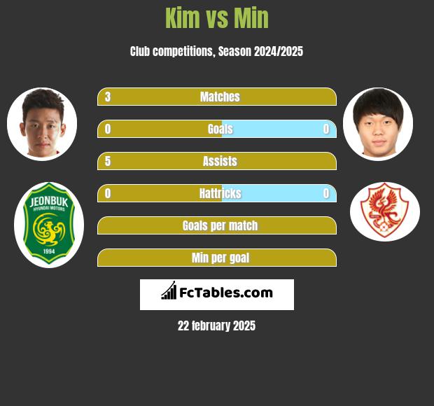 Kim vs Min h2h player stats