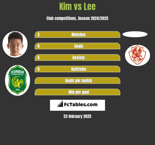 Kim vs Lee h2h player stats