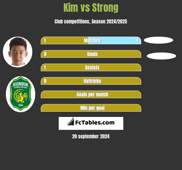 Kim vs Strong h2h player stats