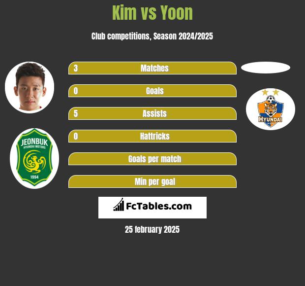 Kim vs Yoon h2h player stats