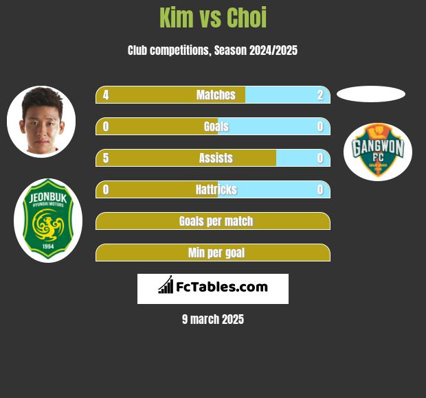 Kim vs Choi h2h player stats