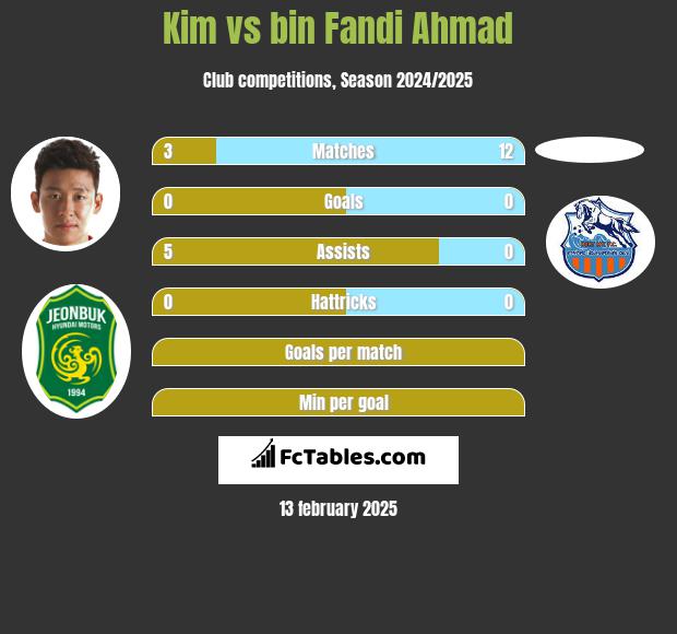 Kim vs bin Fandi Ahmad h2h player stats