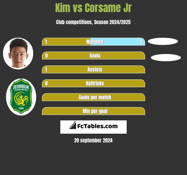 Kim vs Corsame Jr h2h player stats