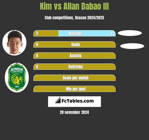 Kim vs Allan Dabao III h2h player stats