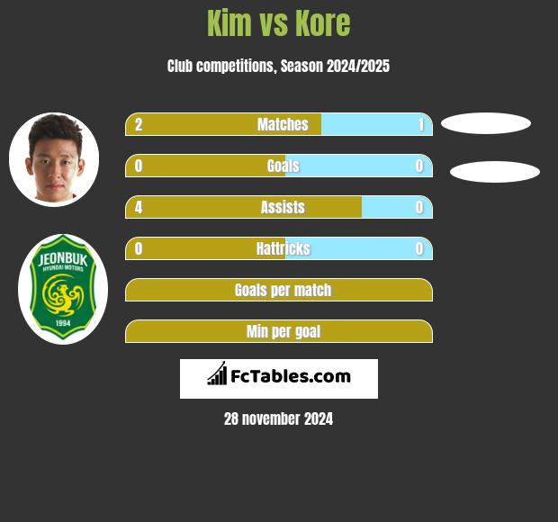 Kim vs Kore h2h player stats