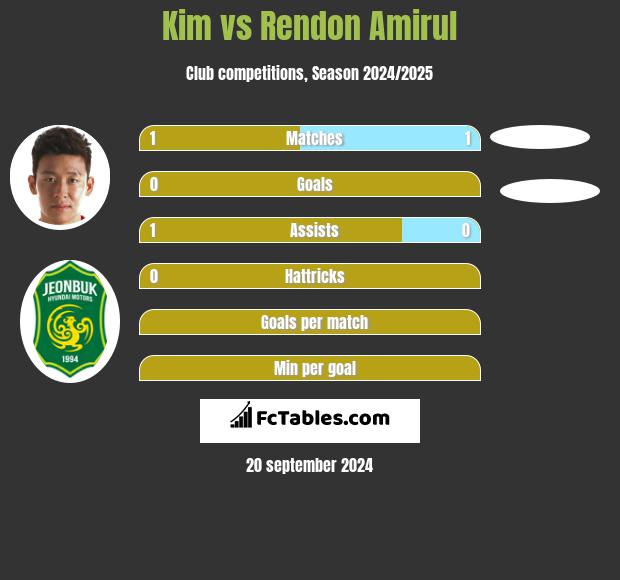 Kim vs Rendon Amirul h2h player stats