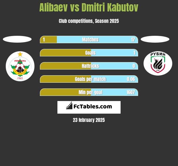 Alibaev vs Dmitri Kabutov h2h player stats