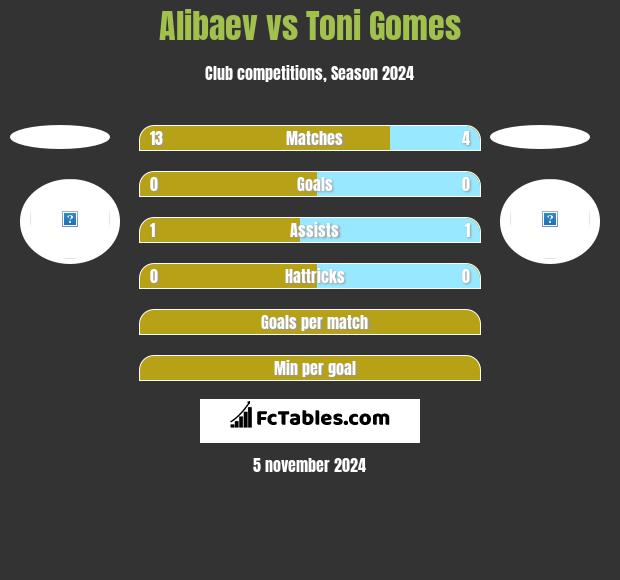 Alibaev vs Toni Gomes h2h player stats