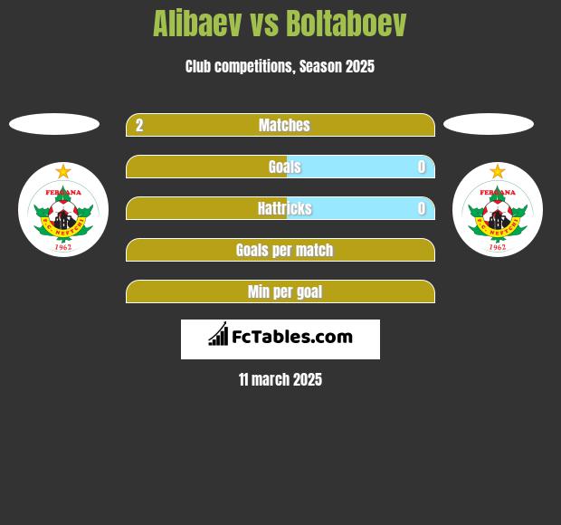 Alibaev vs Boltaboev h2h player stats