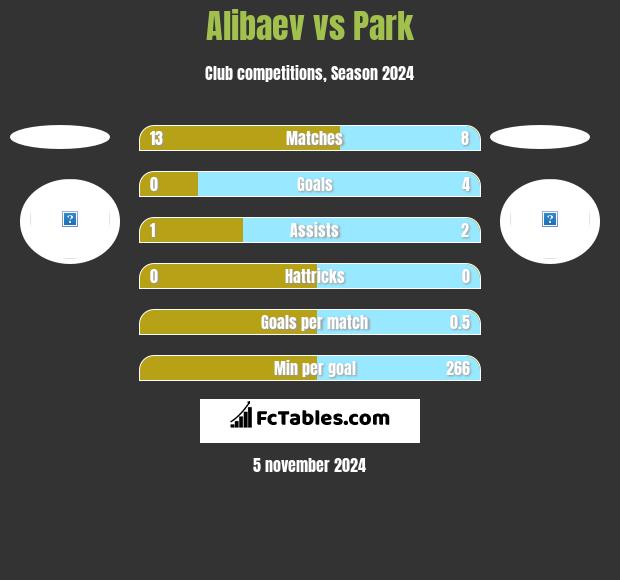 Alibaev vs Park h2h player stats